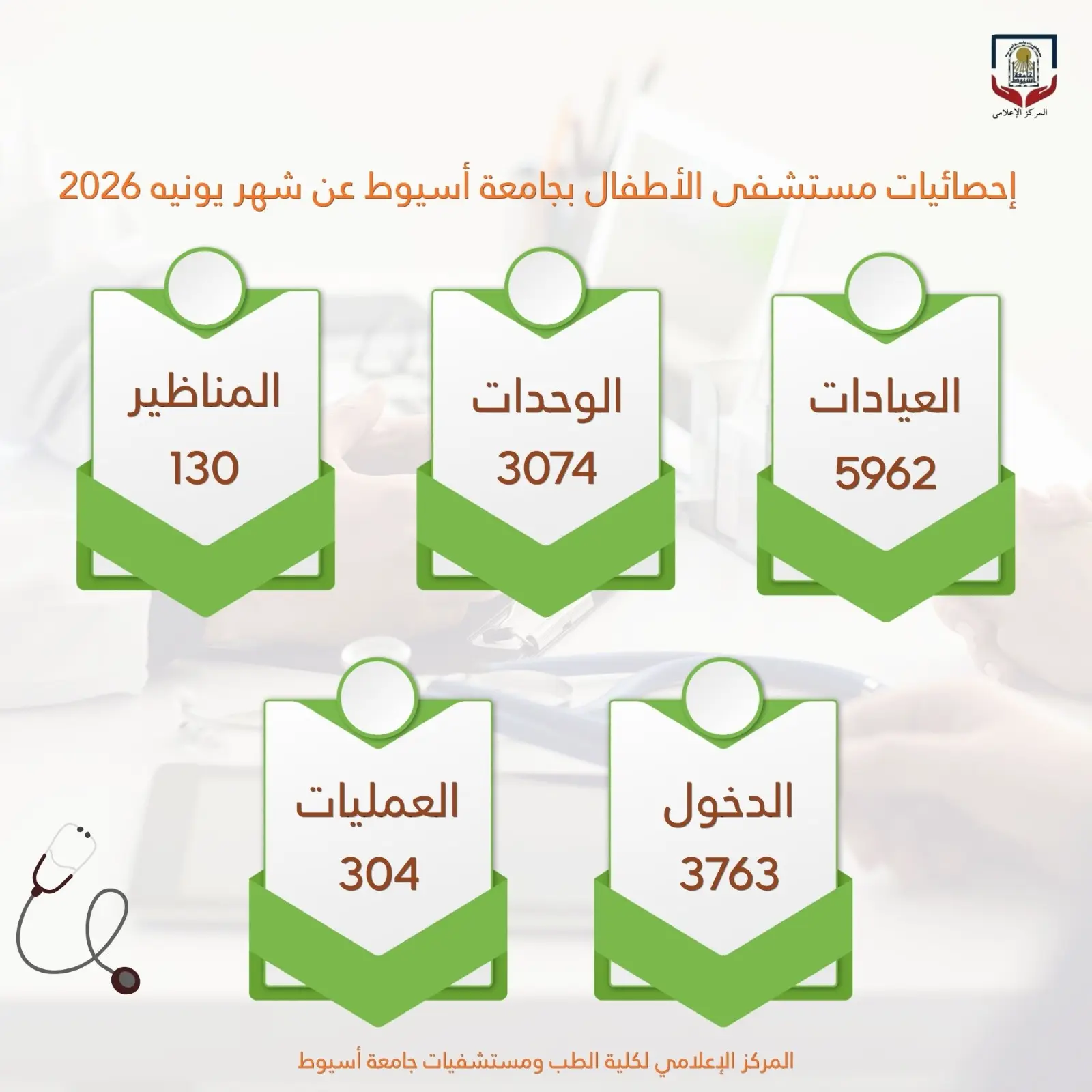 مستشفى الأطفال بجامعة أسيوط يستقبل 5962 حالة بالعيادات الخارجية خلال يونيه الماضي