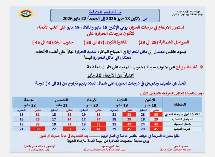 الأرصاد: غدا أجواء شديدة الحرارة خلال ساعات النهار