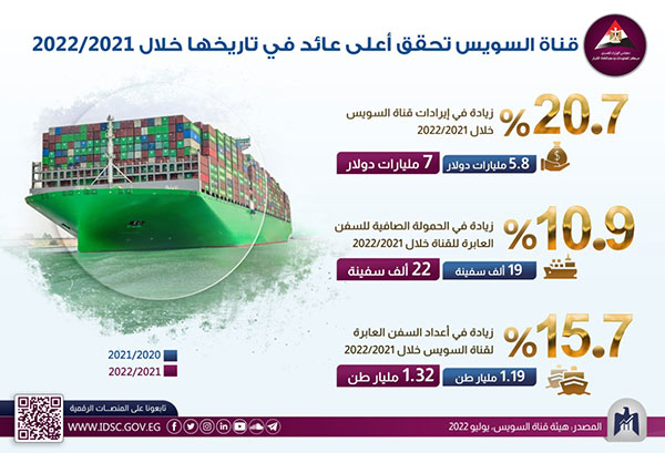 قناة السويس تحقق أعلى عائد في تاريخها خلال2021 - 2022