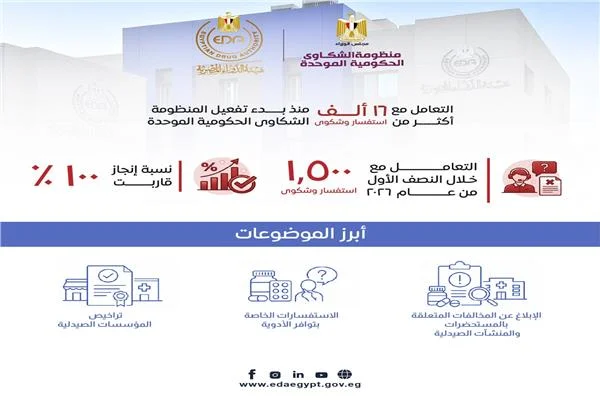 هيئة الدواء المصرية: 16 ألف استفسار وشكوى منذ بدء تفعيل منظومة الشكاوى الحكومية 