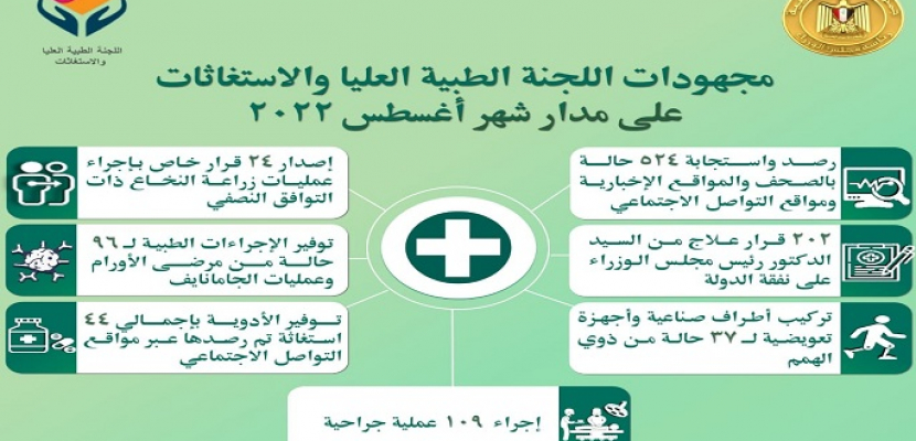 رئيس الوزراء يُتابع الجهود المبذولة من “اللجنة الطبية العليا والاستغاثات” بمجلس الوزراء خلال أغسطس الماضي